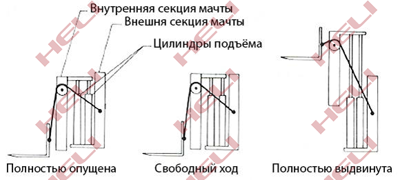Свободный ход мачты для вилочных погрузчиков HELI CPCD10-35